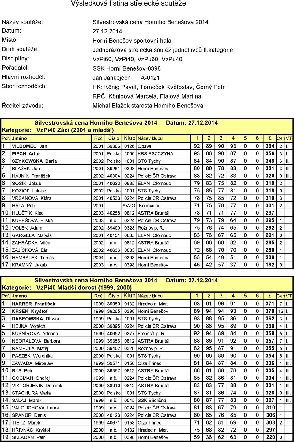 kategorie Disciplíny: VzPi60, VzPi40, VzPu60, VzPu40 Pořadatel: SSK Horní Benešov-0398 Hlavní rozhodčí: Jan Jankejech A-0121 Sbor rozhodčích: HK: König Pavel, Tomeček Květoslav, Černý Petr Ředitel