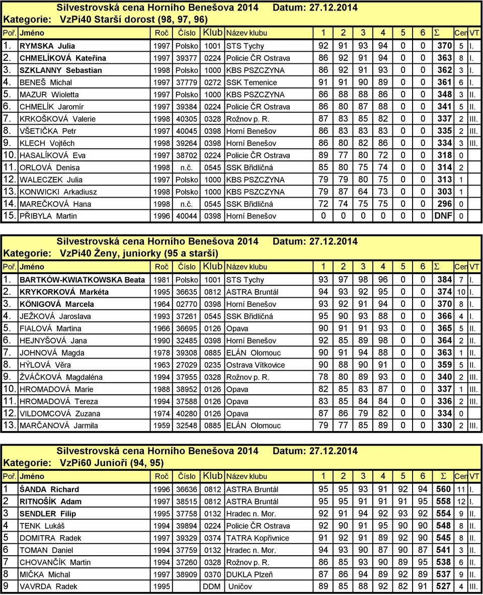 7. KRKOŠKOVÁ Valerie 1998 40305 0328 Rožnov p. R. 87 83 85 82 0 0 337 2 III. 8. VŠETIČKA Petr 1997 40045 0398 Horní Benešov 86 83 83 83 0 0 335 2 III. 9.