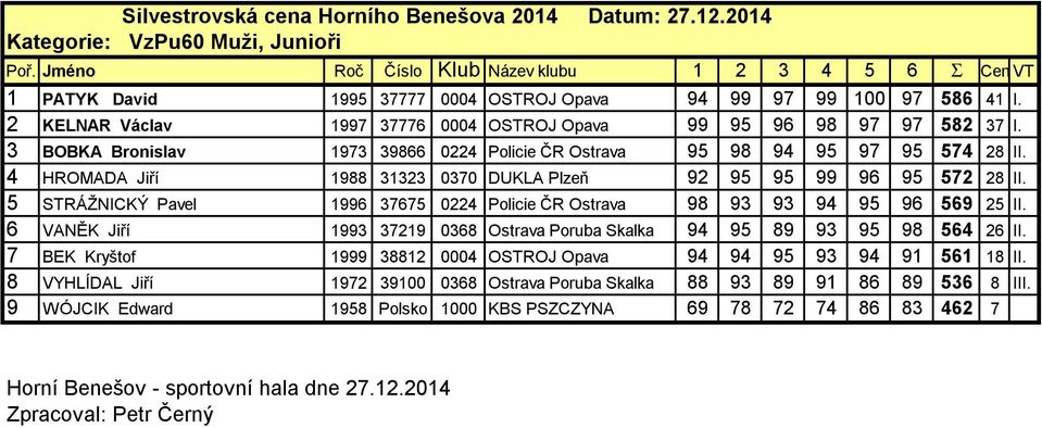 5 STRÁŽNICKÝ Pavel 1996 37675 0224 Policie ČR Ostrava 98 93 93 94 95 96 569 25 II. 6 VANĚK Jiří 1993 37219 0368 Ostrava Poruba Skalka 94 95 89 93 95 98 564 26 II.