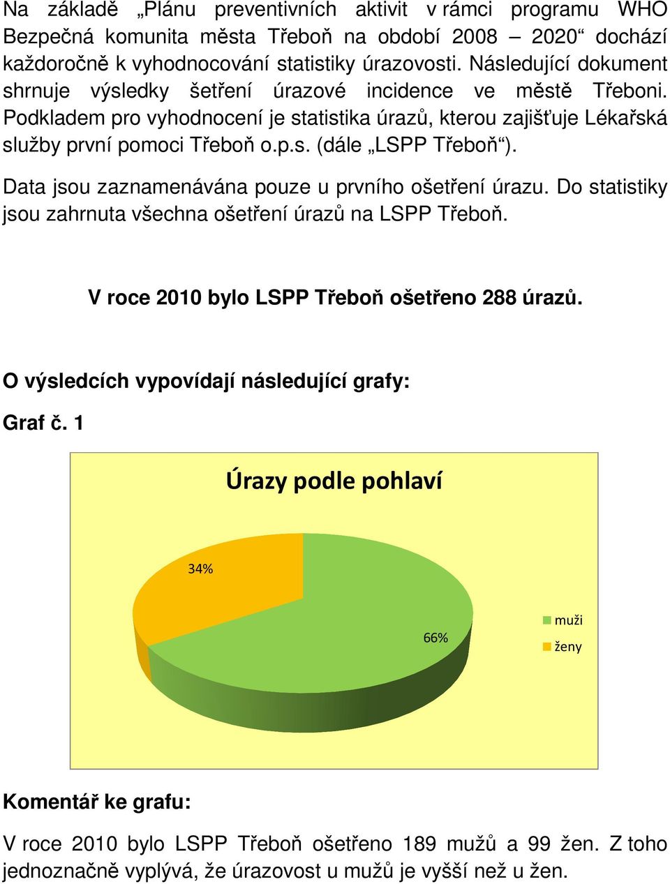 Data jsou zaznamenávána pouze u prvního ošetření úrazu. Do statistiky jsou zahrnuta všechna ošetření úrazů na LSPP Třeboň. V roce 2010 bylo LSPP Třeboň ošetřeno 288 úrazů.