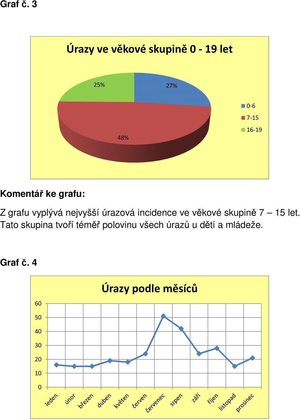 grafu vyplývá nejvyšší úrazová incidence ve věkové skupině 7 15