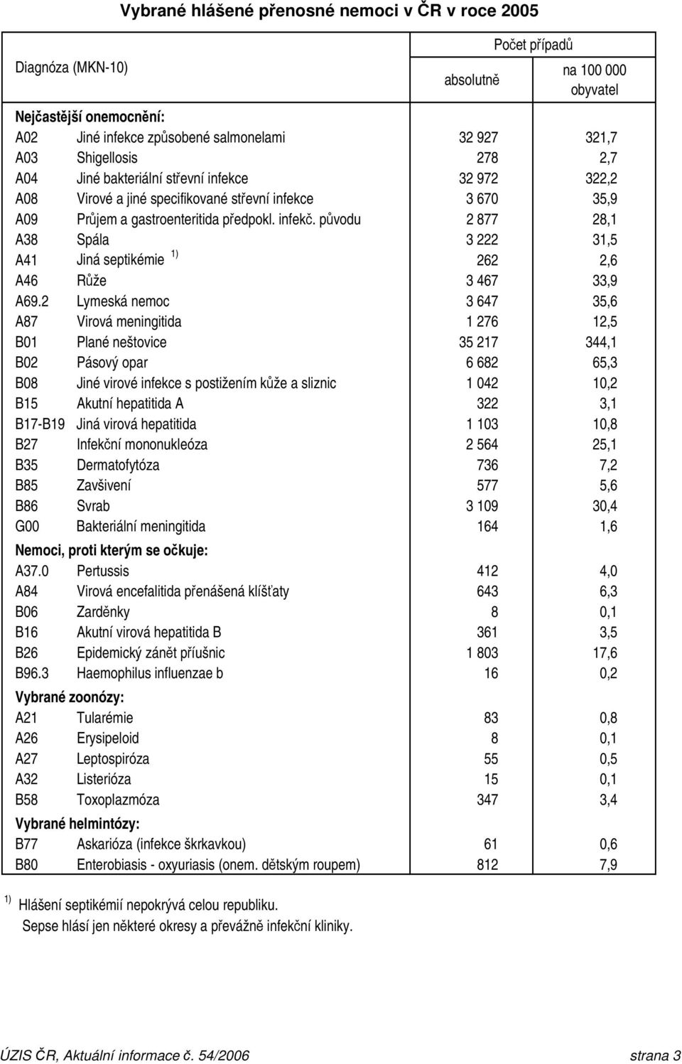 původu 2 877 28,1 A38 Spála 3 222 31,5 A41 Jiná septikémie 1) 262 2,6 A46 Růže 3 467 33,9 A69.