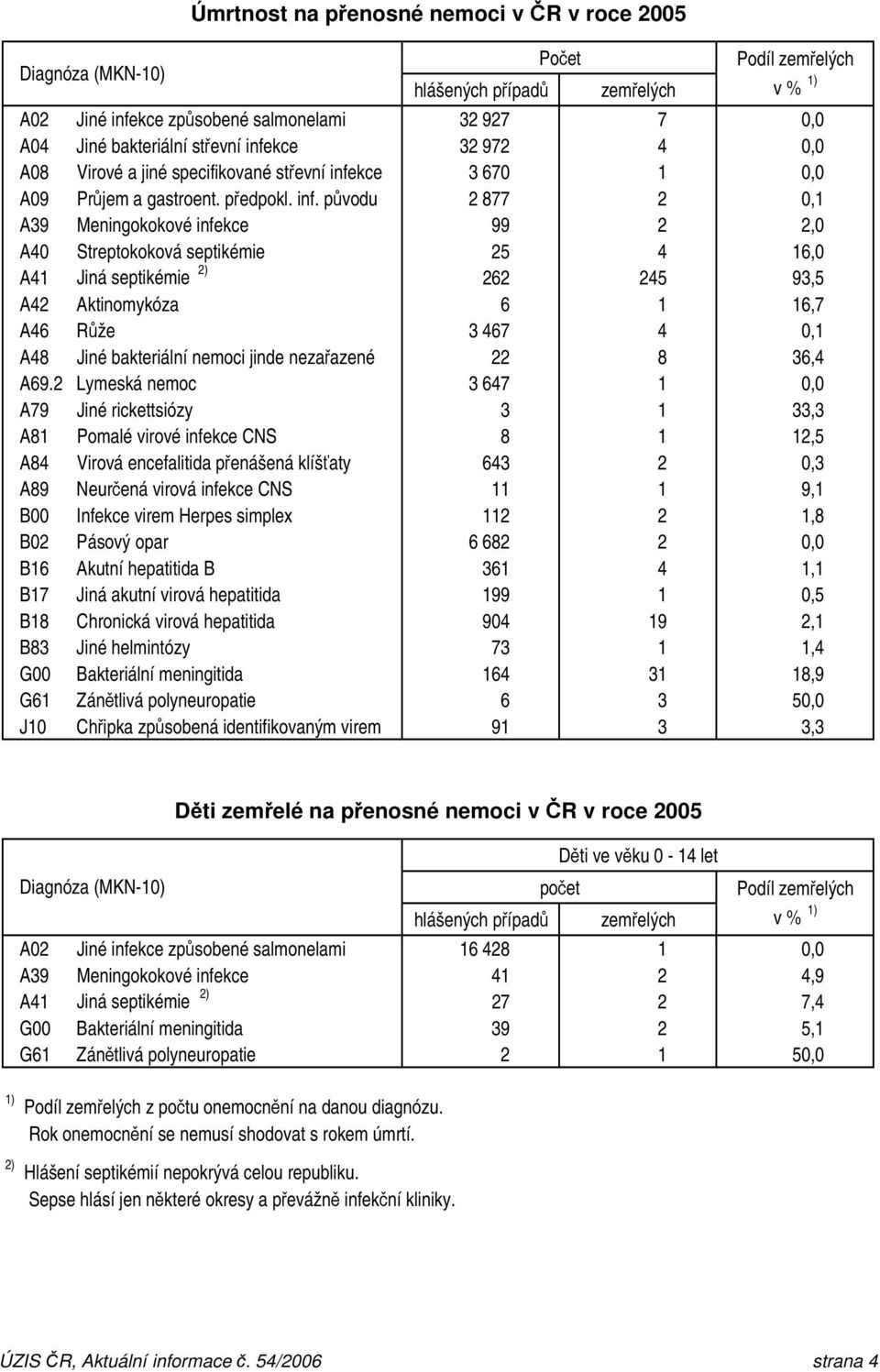 kce 32 972 4 0,0 A08 Virové a jiné specifikované kce 3 670 1 0,0 A09 Průjem a gastroent. předpokl. inf.