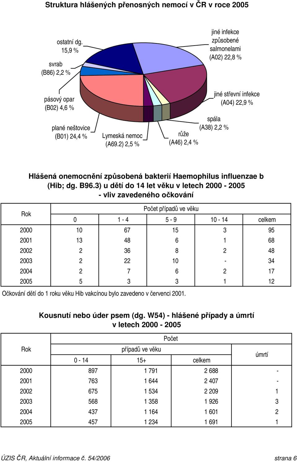 2) 2,5 % spála (A38) 2,2 % růže (A46) 2,4 % jiné střevní infekce (A04) 22,9 % Hlášená onemocnění způsobená bakterií Haemophilus influenzae b (Hib; dg. B96.