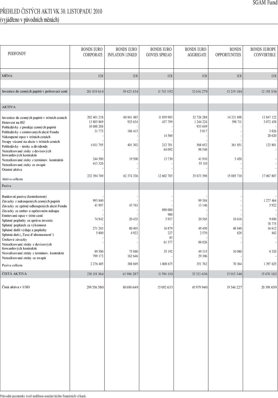 cenných papírů v pořizovací ceně 201 819 614 59 423 434 11 743 192 32 616 279 15 219 184 12 158 536 AKTIVA Investice do cenných papírů v trţních cenách Hotovost na BÚ Pohledávky z prodeje cenných