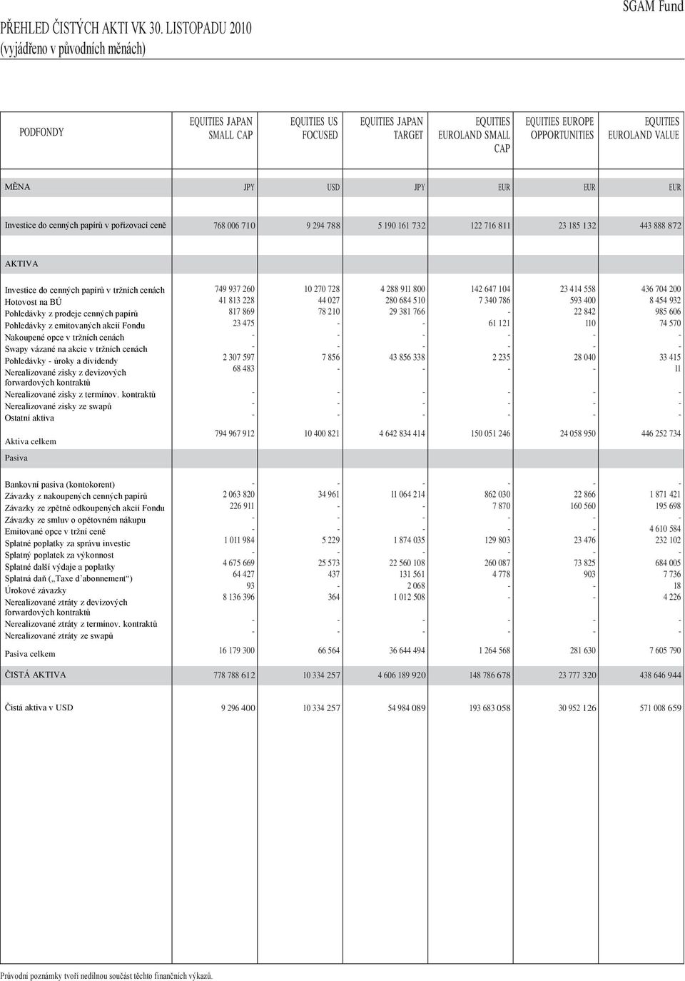 JPY JPY Investice do cenných papírů v pořizovací ceně 768 006 710 9 294 788 5 190 161 732 122 716 811 23 185 132 443 888 872 AKTIVA Investice do cenných papírů v trţních cenách Hotovost na BÚ