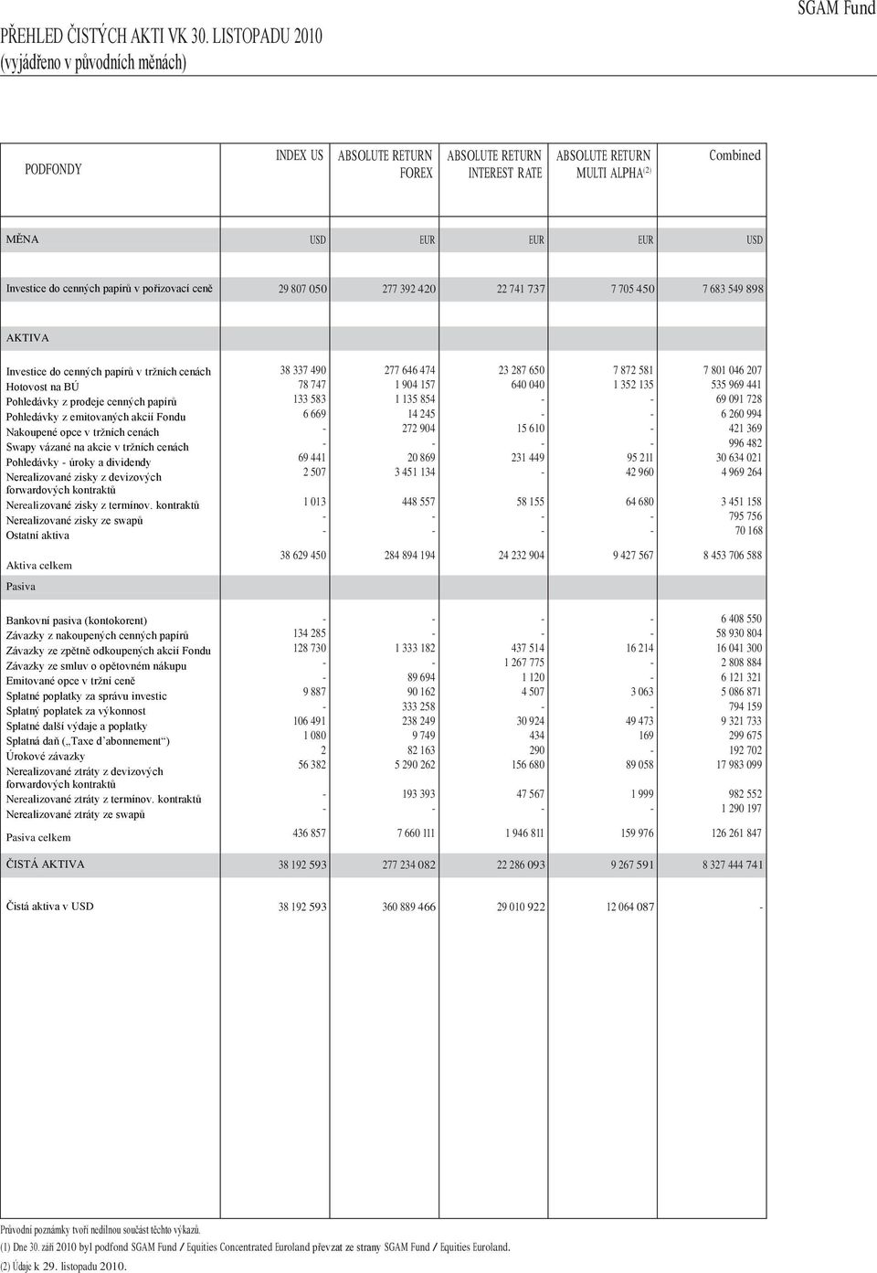 pořizovací ceně 29 807 050 277 392 420 22 741 737 7 705 450 7 683 549 898 AKTIVA Investice do cenných papírů v trţních cenách Hotovost na BÚ Pohledávky z prodeje cenných papírů Pohledávky z