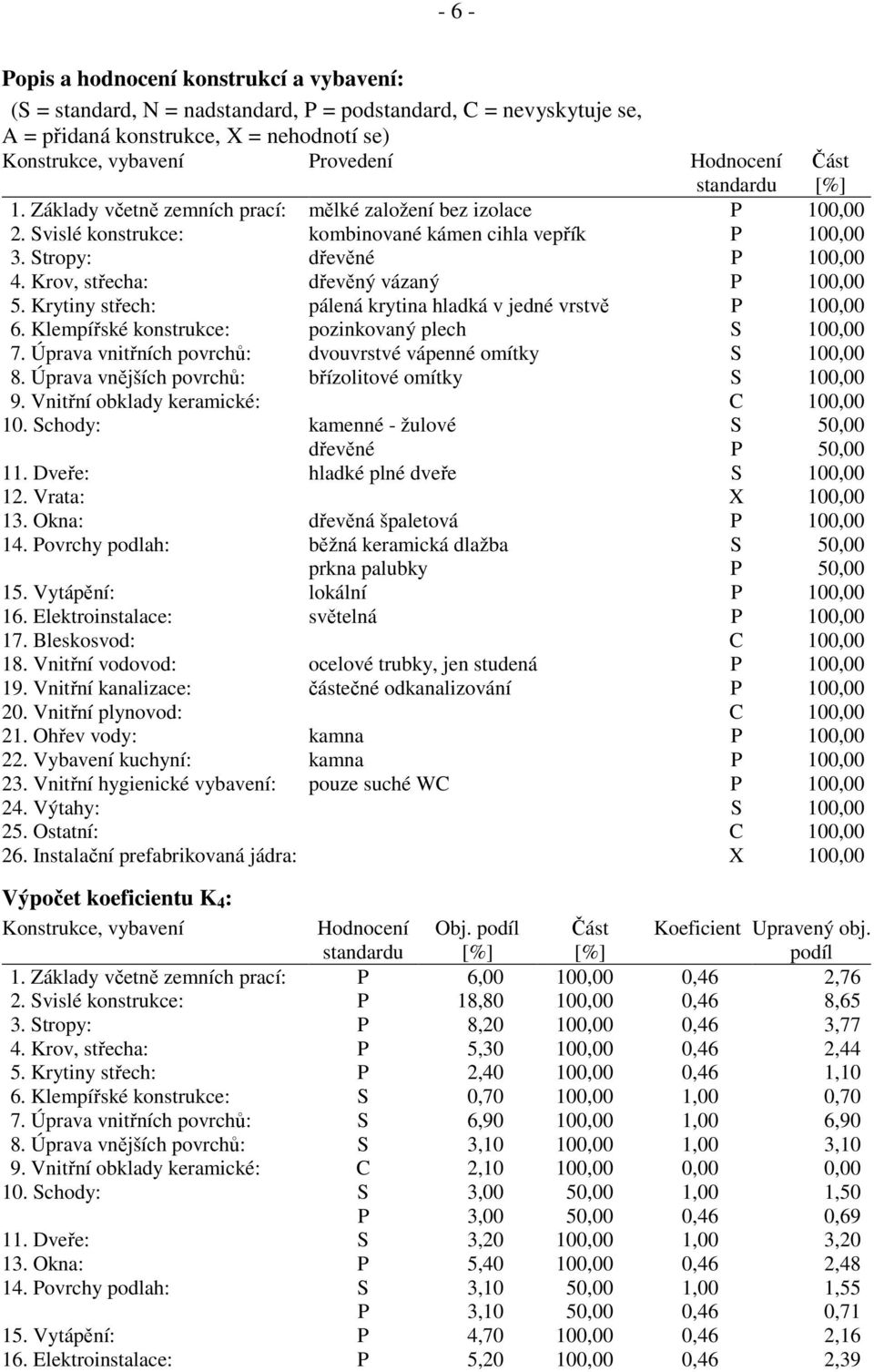 Krov, střecha: dřevěný vázaný P 100,00 5. Krytiny střech: pálená krytina hladká v jedné vrstvě P 100,00 6. Klempířské konstrukce: pozinkovaný plech S 100,00 7.