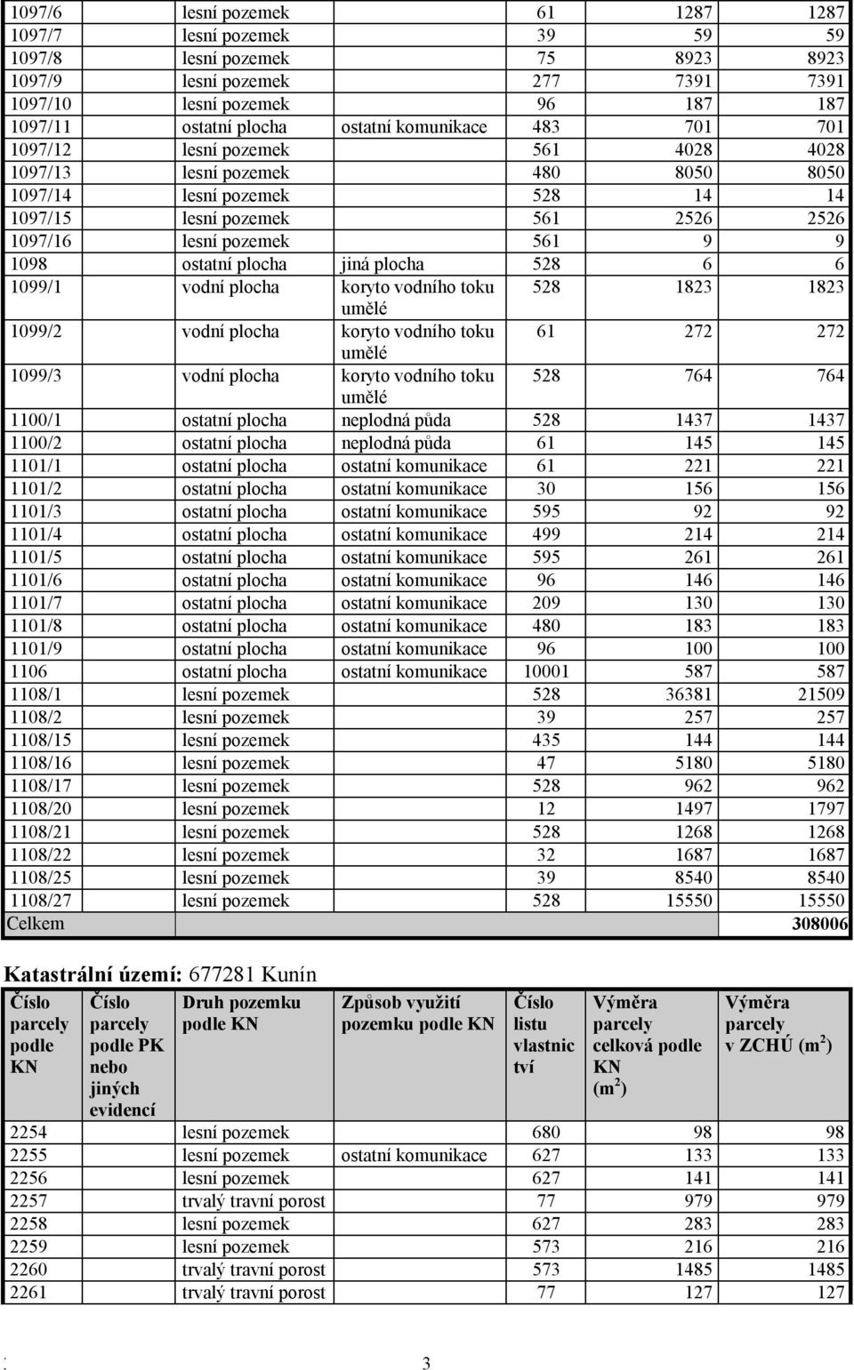099/ vodní plocha koryto vodního toku 528 823 823 umělé 099/2 vodní plocha koryto vodního toku 6 272 272 umělé 099/3 vodní plocha koryto vodního toku 528 764 764 umělé 00/ ostatní plocha neplodná