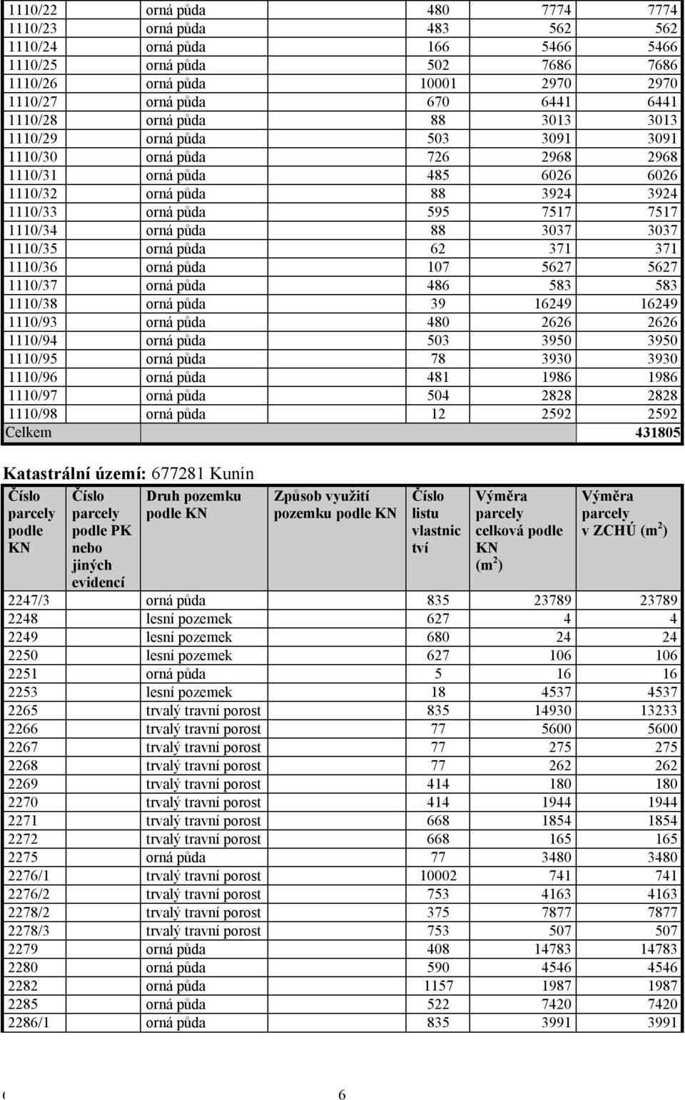 půda 07 5627 5627 0/37 orná půda 486 583 583 0/38 orná půda 39 6249 6249 0/93 orná půda 480 2626 2626 0/94 orná půda 503 3950 3950 0/95 orná půda 78 3930 3930 0/96 orná půda 48 986 986 0/97 orná půda