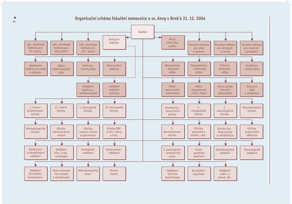 spolupráci Náměstek ředitele pro vědu a výzkum Odbor ošetřovatelské péče Centrum kvality péče Nemocniční lékárna Ekonomicko - obchodní odbor Hospodářsko technický odbor Právněkontrolní odbor
