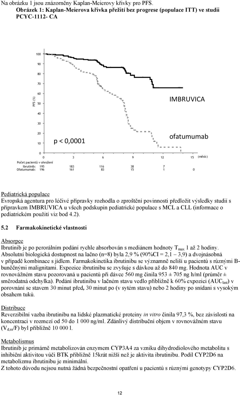 / 70 / / / // //////// / // / // /// // /// / / / /// // / PFS (%) 60 50 / / / // / // / / / IMBRUVICA 40 / / / / / / 30 / / / 20 10 p < 0,0001 / / / ofatumumab / 0 0 3 6 9 12 15 Počet pacientů v