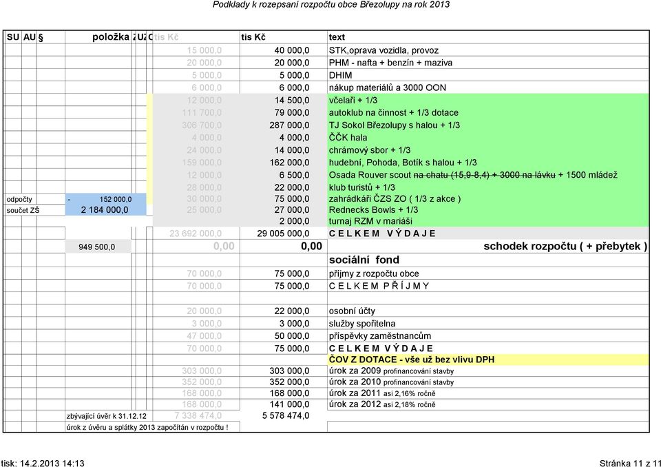 159 000,0 162 000,0 hudební, Pohoda, Botík s halou + 1/3 12 000,0 6 500,0 Osada Rouver scout na chatu (15,9-8,4) + 3000 na lávku + 1500 mládež 28 000,0 22 000,0 klub turistů + 1/3 odpočty - 152 000,0