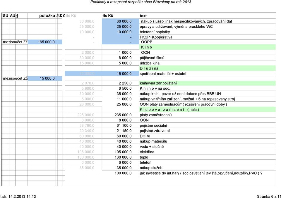 materiál + ostatní mezisoučet ZŠ 15 000,0 2 070,0 2 250,0 knihovna zdr.pojištění 5 980,0 6 500,0 K n i h o v na soc.