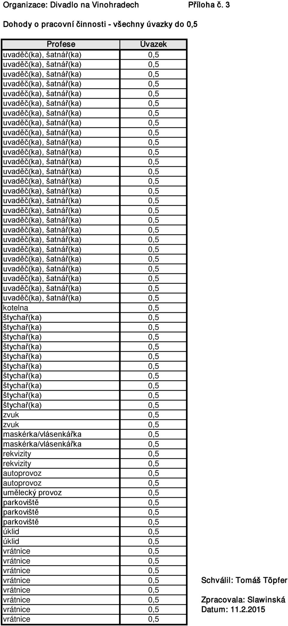 maskérka/vlásenkářka 0,5 rekvizity 0,5 rekvizity 0,5 autoprovoz 0,5 autoprovoz 0,5 umělecký provoz 0,5 parkoviště 0,5