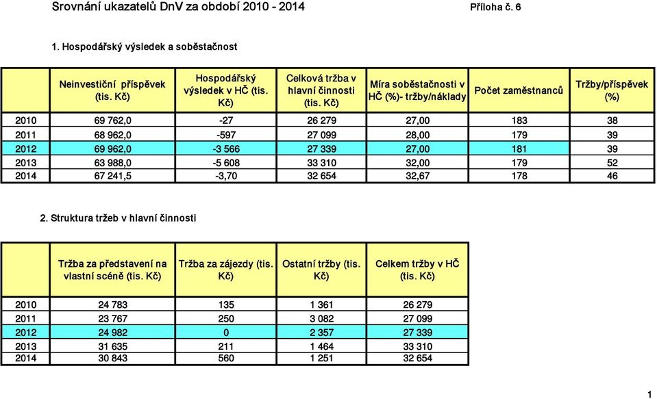 Kč) Míra soběstačnosti v HČ (%)- tržby/náklady Počet zaměstnanců Tržby/příspěvek (%) 2010 69 762,0-27 26 279 27,00 183 38 2011 68 962,0-597 27 099 28,00 179 39 2012 69 962,0-3 566 27 339 27,00 181