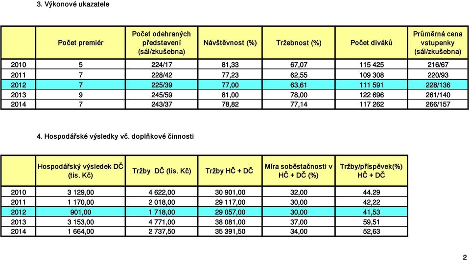 Hospodářské výsledky vč. doplňkové činnosti Hospodářský výsledek DČ (tis. Kč) Tržby DČ (tis.