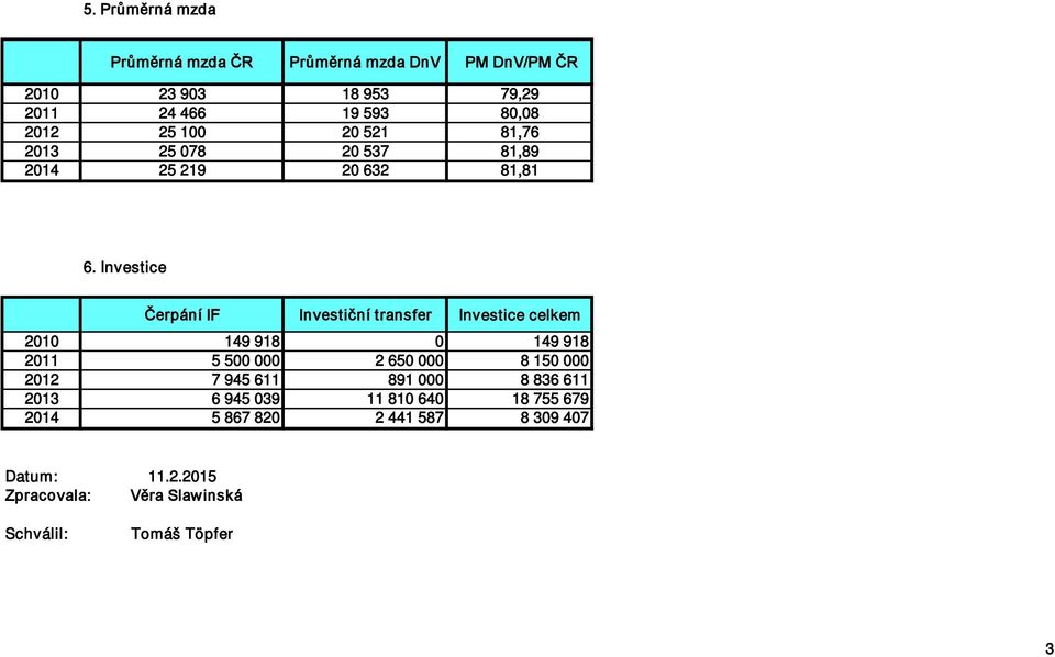 Investice Čerpání IF Investiční transfer Investice celkem 2010 149 918 0 149 918 2011 5 500 000 2 650 000 8 150 000 2012