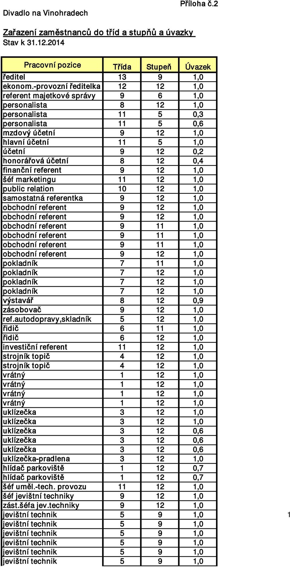 honorářová účetní 8 12 0,4 finanční referent 9 12 1,0 šéf marketingu 11 12 1,0 public relation 10 12 1,0 samostatná referentka 9 12 1,0 obchodní referent 9 12 1,0 obchodní referent 9 12 1,0 obchodní