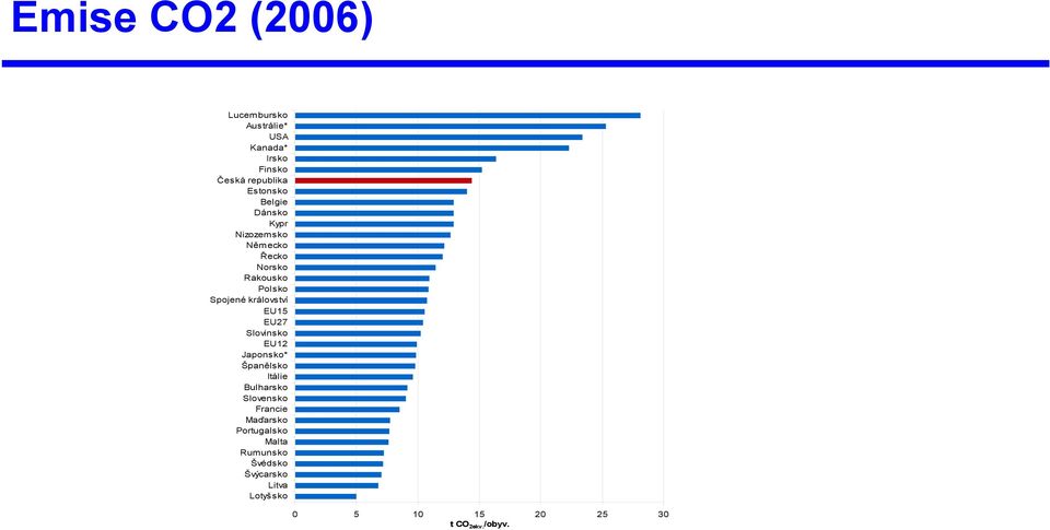 EU27 Slovinsko EU12 Japonsko* Španělsko Itálie Bulharsko Slovensko Francie Maďarsko