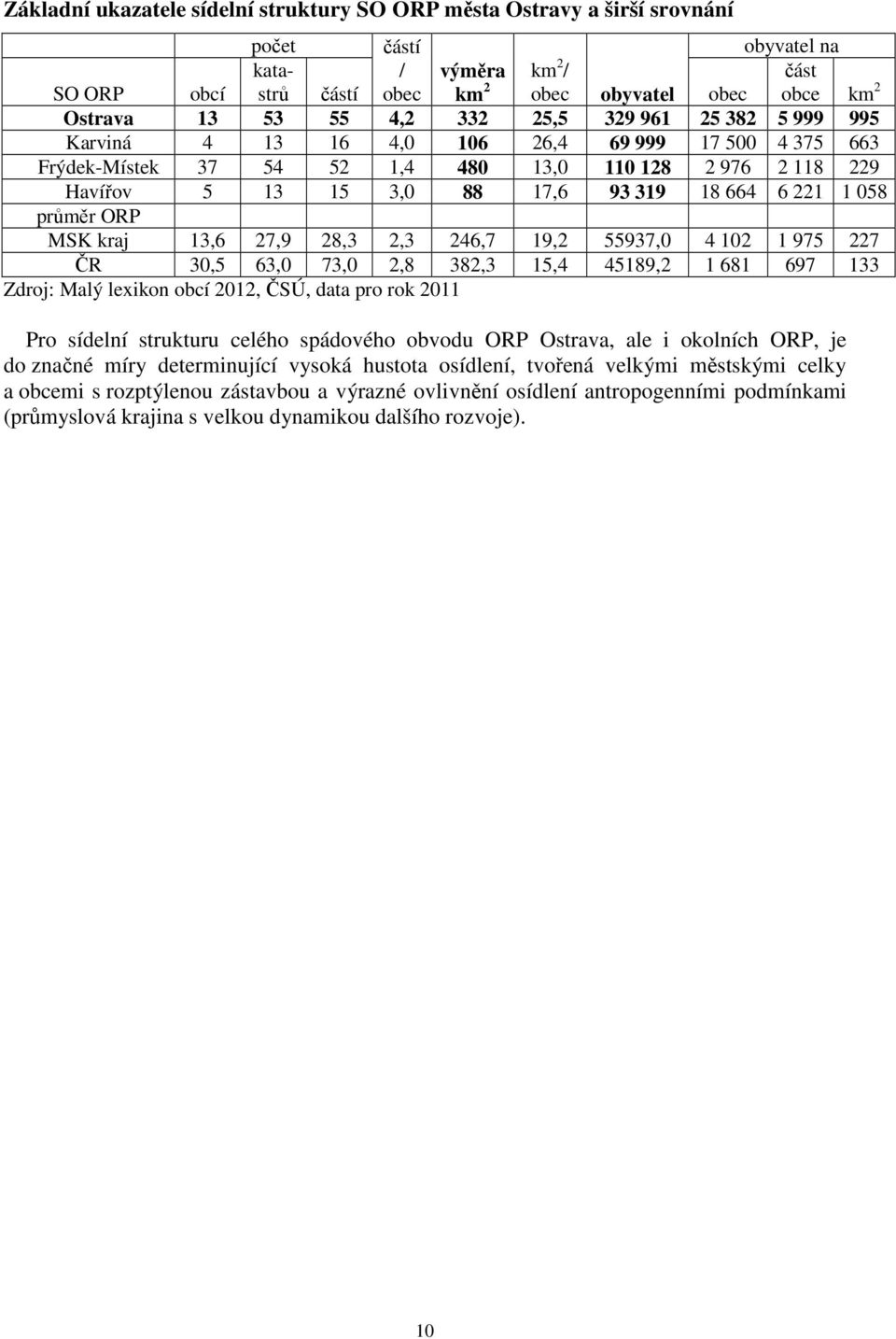 221 1 058 průměr ORP MSK kraj 13,6 27,9 28,3 2,3 246,7 19,2 55937,0 4 102 1 975 227 ČR 30,5 63,0 73,0 2,8 382,3 15,4 45189,2 1 681 697 133 Zdroj: Malý lexikon obcí 2012, ČSÚ, data pro rok 2011 Pro