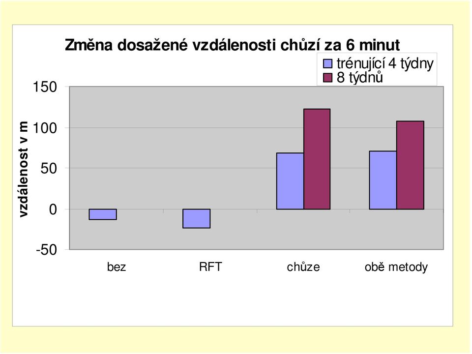 týdny 8 týdnů vzdálenost v m