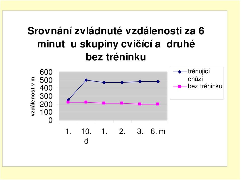 vzdálenost v m 600 500 400 300 200 100 0 1.