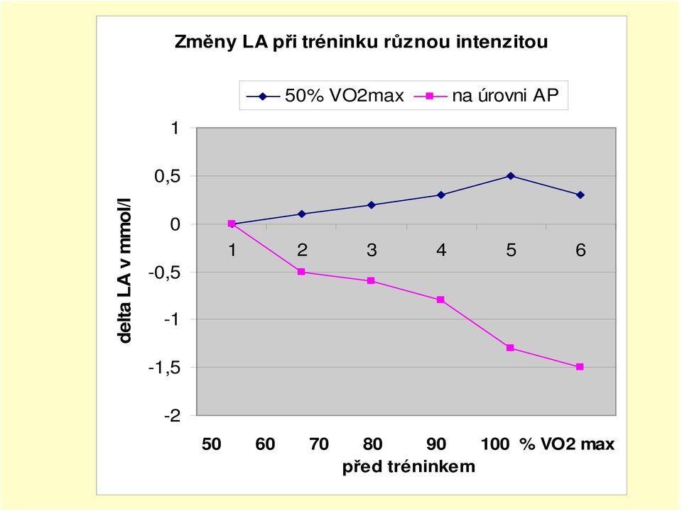 v mmol/l 0-0,5-1 -1,5 1 2 3 4 5 6-2 50