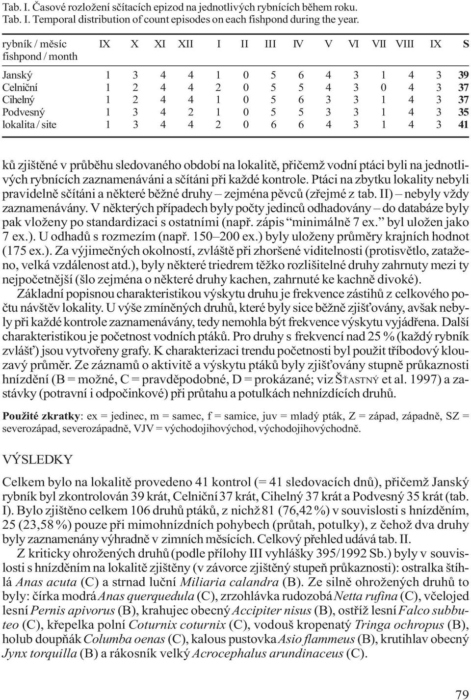 4 2 1 0 5 5 3 3 1 4 3 35 lokalita / site 1 3 4 4 2 0 6 6 4 3 1 4 3 41 kù zjištìné v prùbìhu sledovaného období na lokalitì, pøièemž vodní ptáci byli na jednotlivých rybnících zaznamenáváni a sèítáni