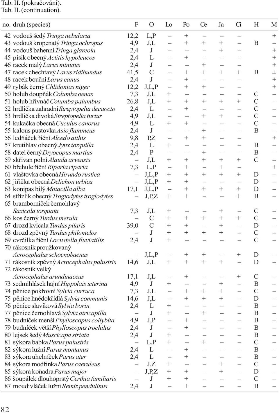 Actitis hypoleucos 2,4 L + + 46 racek malý Larus minutus 2,4 J + + 47 racek chechtavý Larus ridibundus 41,5 C + + + + B ± 48 racek bouøní Larus canus 2,4 J + + 49 rybák èerný Chlidonias niger 12,2