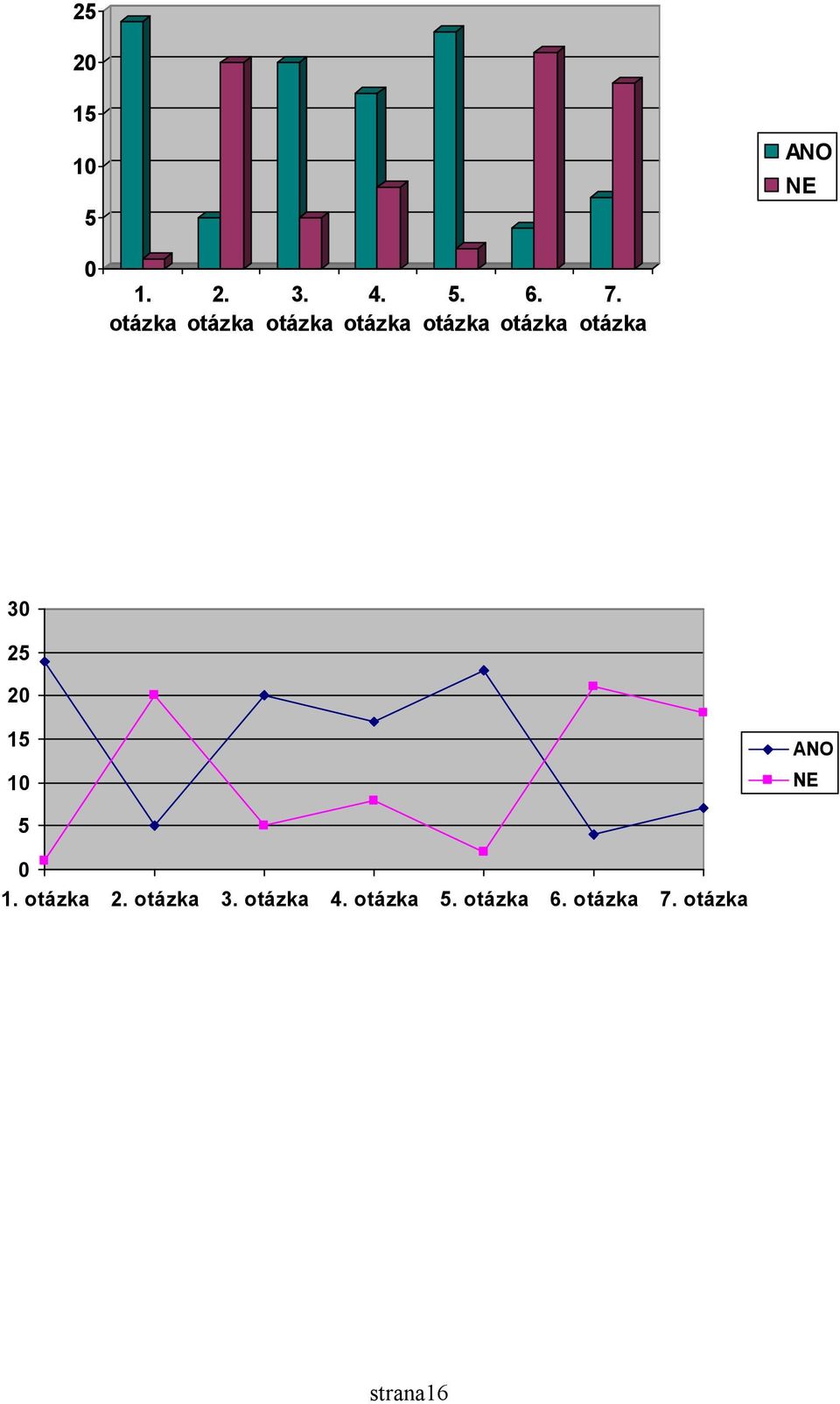 otázka 30 25 20 15 10 ANO NE 5 0 1. otázka 2.