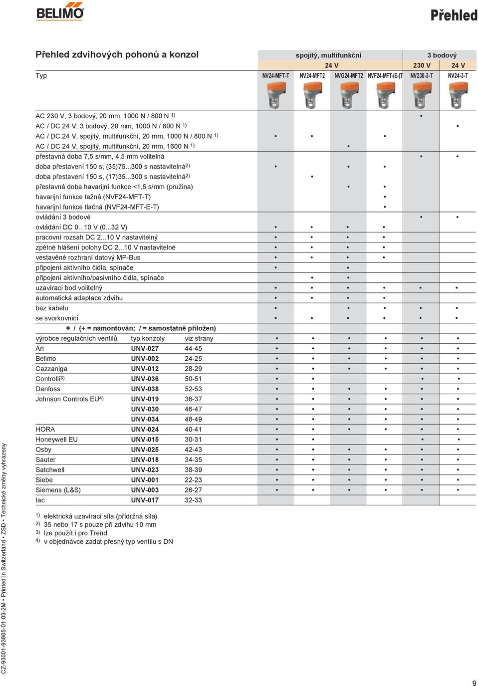 / 800 N 1) C / DC 24 V, spojitý, multifunkční, 20 mm, 1600 N 1) přestavná doba 7,5 s/mm, 4,5 mm volitelná doba přestavení 150 s, (35)75...300 s nastavitelná 2) doba přestavení 150 s, (17)35.