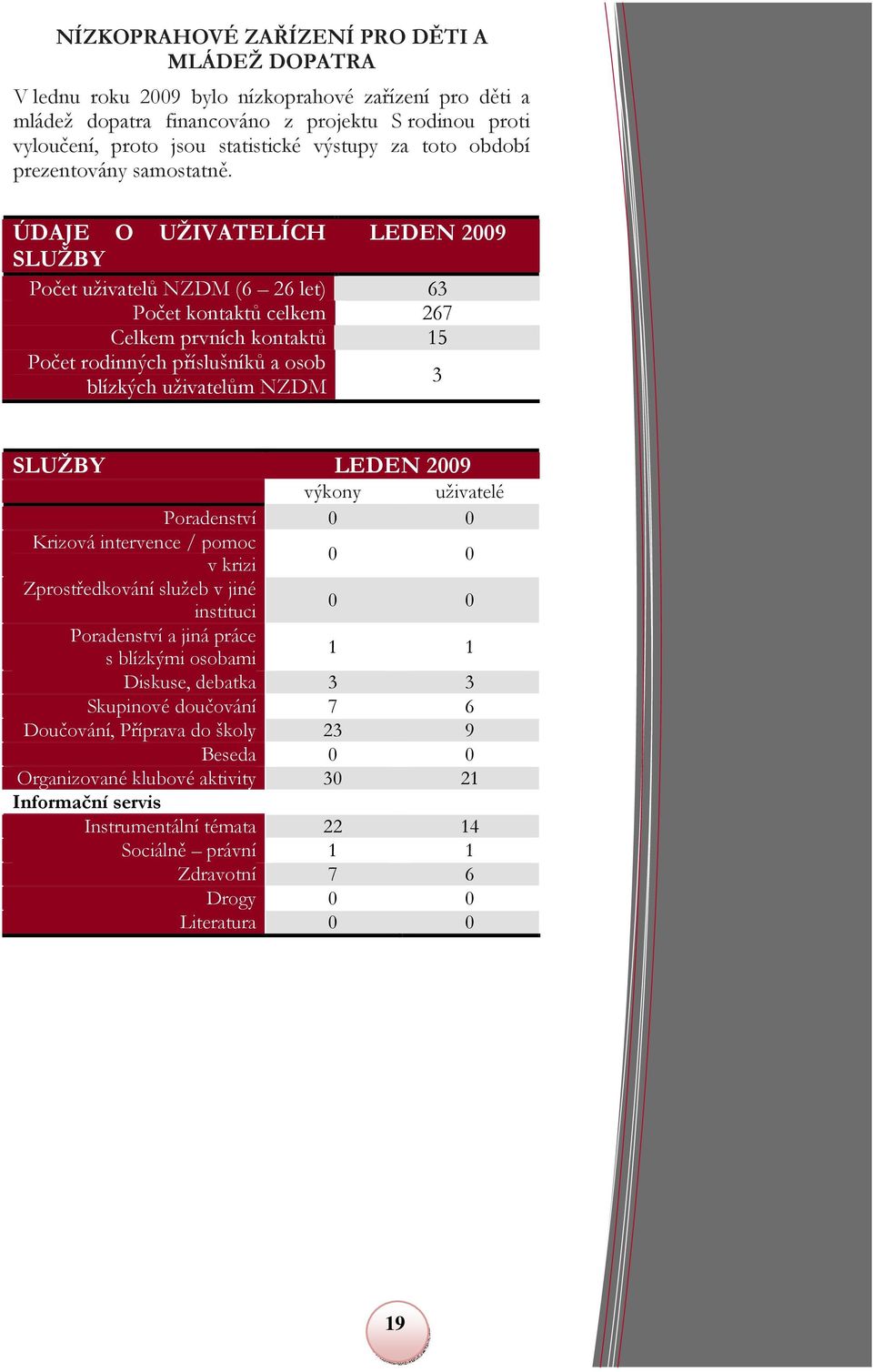 ÚDAJE O UŽIVATELÍCH LEDEN 2009 SLUŽBY Počet uživatelů NZDM (6 26 let) 63 Počet kontaktů celkem 267 Celkem prvních kontaktů 15 Počet rodinných příslušníků a osob blízkých uživatelům NZDM 3 SLUŽBY