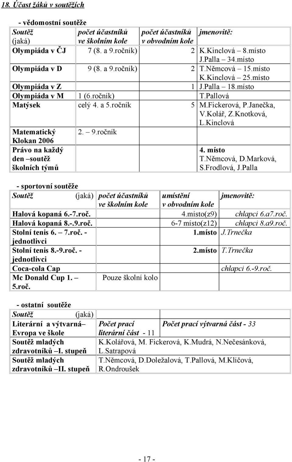 Fickerová, P.Janečka, V.Kolář, Z.Knotková, L.Kinclová Matematický 2. 9.ročník Klokan 2006 Právo na každý den soutěž školních týmů 4. místo T.Němcová, D.Marková, S.Frodlová, J.