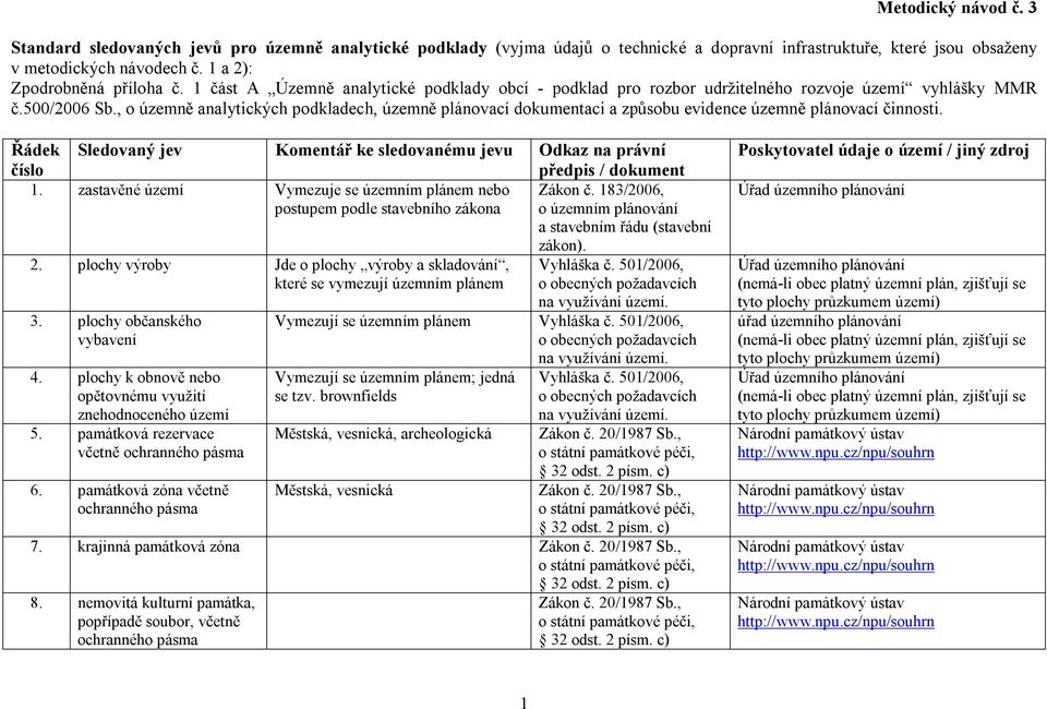 , o územně analytických podkladech, územně plánovací dokumentaci a způsobu evidence územně plánovací činnosti. Řádek 1. zastavěné území Vymezuje se územním plánem nebo Zákon č.