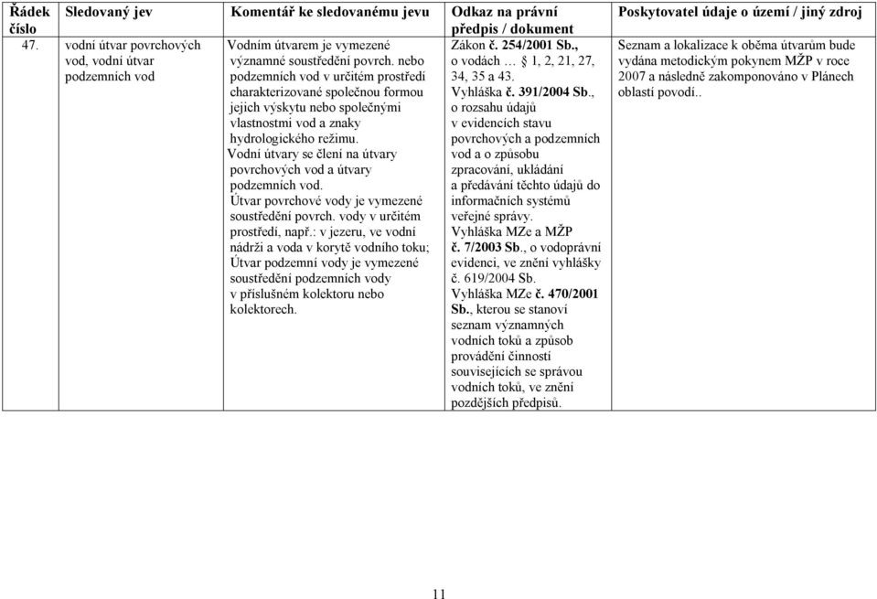 , jejich výskytu nebo společnými o rozsahu údajů vlastnostmi vod a znaky v evidencích stavu hydrologického režimu.