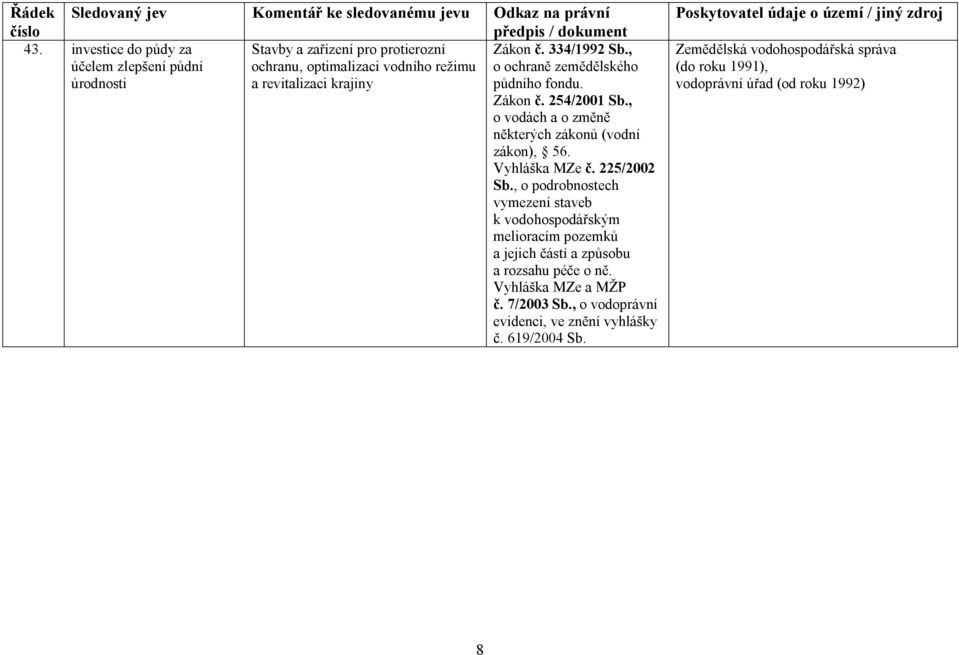, o vodách a o změně některých zákonů (vodní zákon), 56. Vyhláška MZe č. 225/2002 Sb.