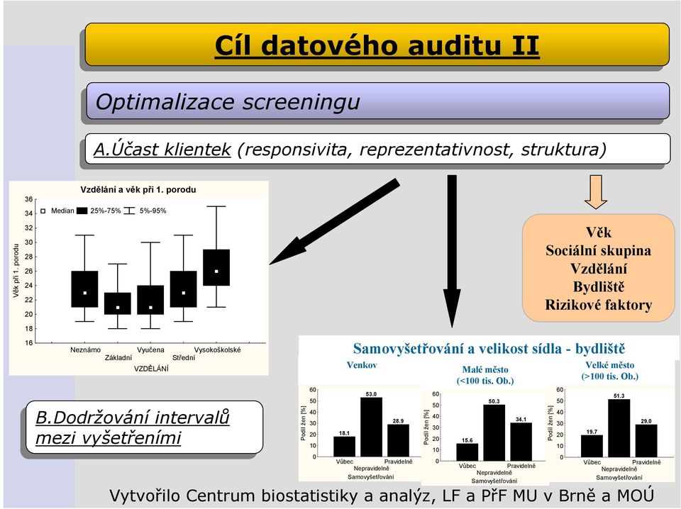 Dodržování intervalů mezi mezi vyšetřeními Podíl žen [%] 60 50 40 30 20 10 0 18.1 Samovyšetřování a velikost sídla - bydliště Venkov 53.0 28.