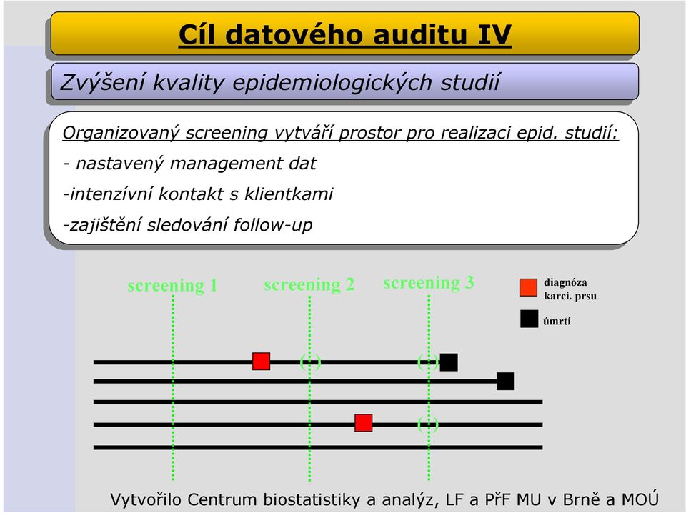 epid. studií: studií: -- nastavený management dat dat -intenzívní kontakt s