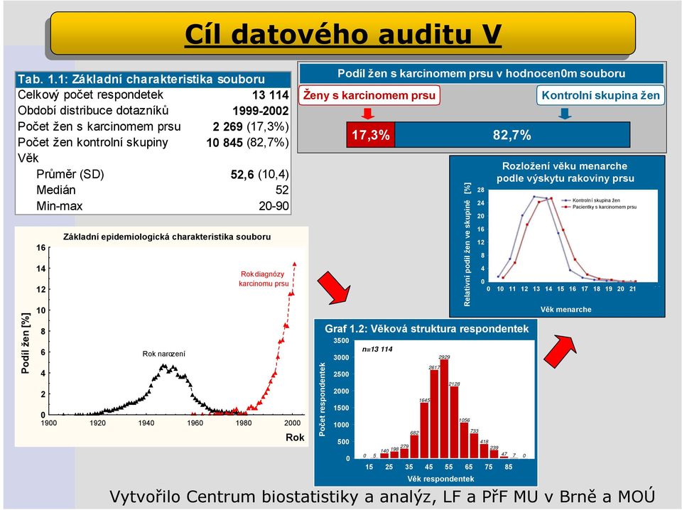 Průměr (SD) 52,6 (10,4) Medián 52 Min-max 20-90 Podíl žen [%] 16 14 12 10 8 6 4 2 Základní epidemiologická charakteristika souboru Rok narození 0 1900 1920 1940 1960 1980 2000 Cíl datového auditu V