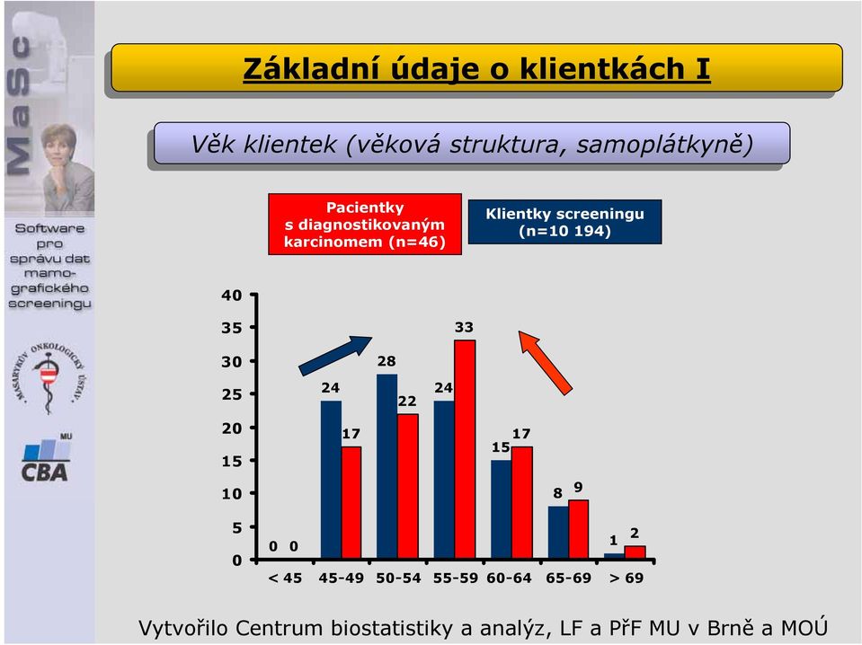 (n=46) Klientky screeningu (n=10 194) 40 35 33 30 28 25 24 22 24