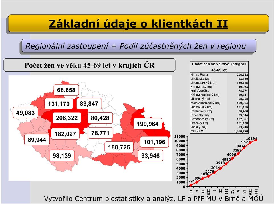 Praha 206,322 Jihočeský kraj 98,139 Jihomoravský kraj 180,725 Karlovarský kraj 49,083 kraj Vysočina 78,771 Královéhradecký kraj 89,847 Liberecký kraj 68,658 Moravskoslezský kraj 199,964