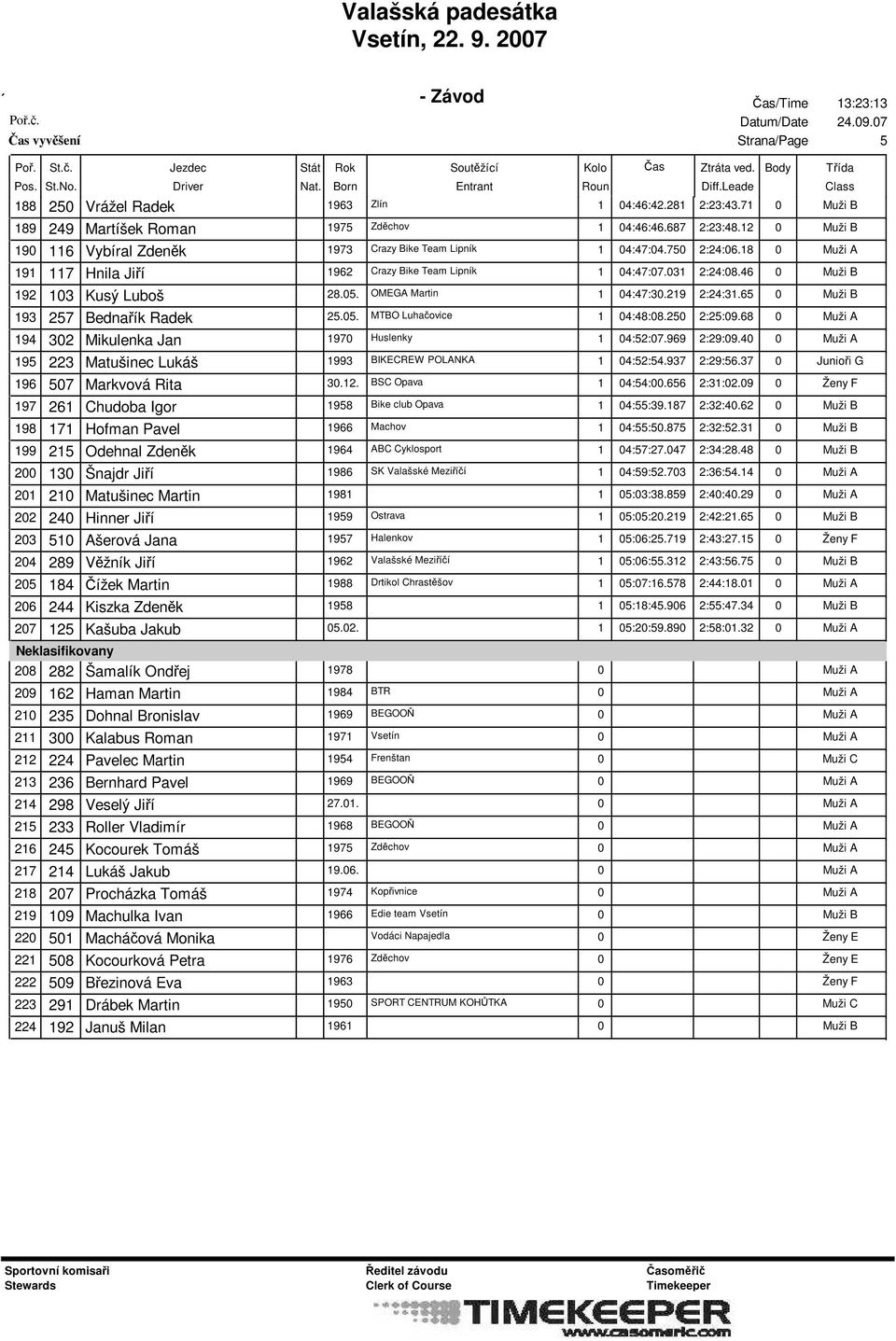 219 2:24:31.65 Muži B 193 257 Bednařík Radek 25.5. MTBO Luhačovice 1 4:48:8.25 2:25:9.68 194 32 Mikulenka Jan 197 Huslenky 1 4:52:7.969 2:29:9.