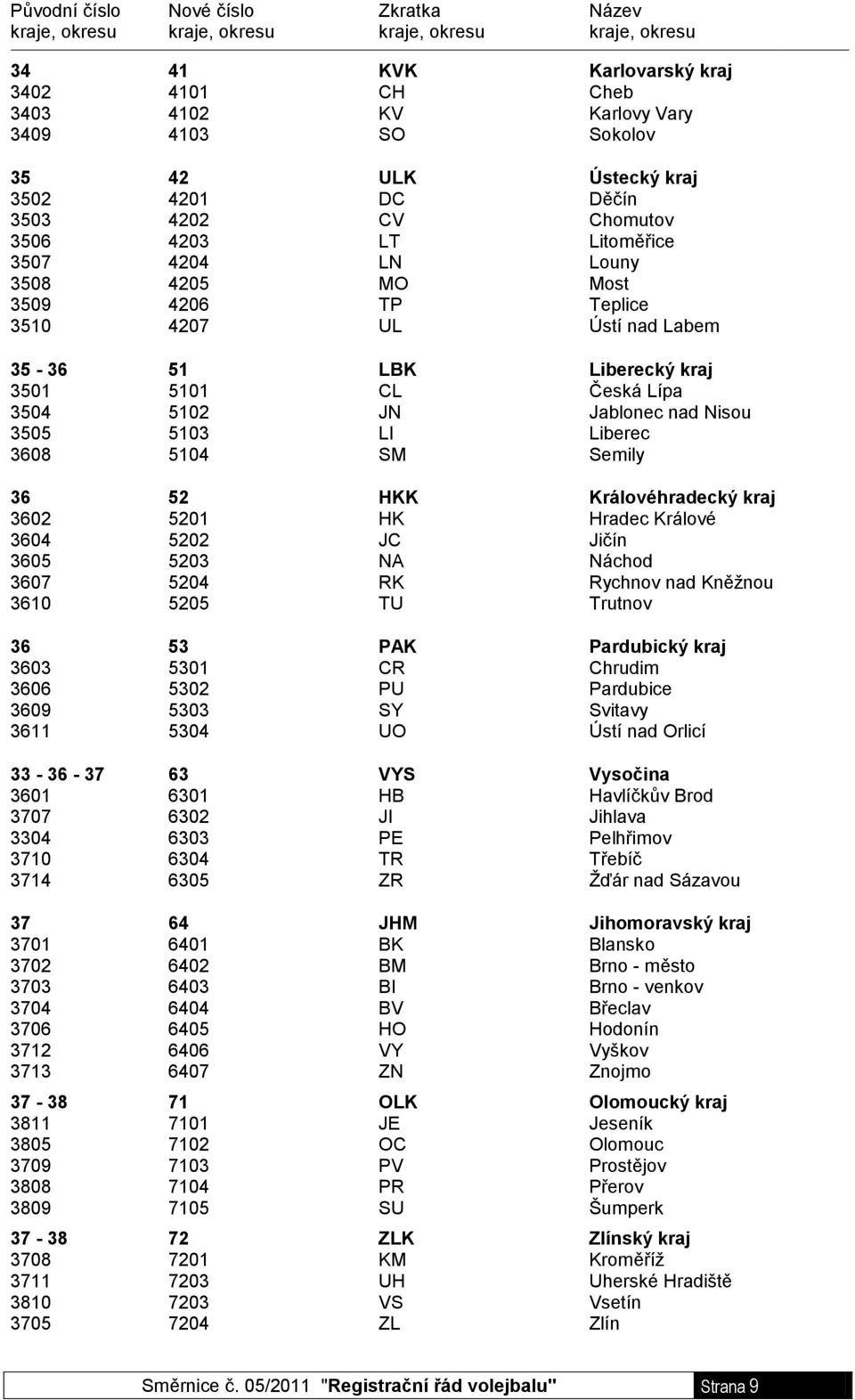 5101 CL Česká Lípa 3504 5102 JN Jablonec nad Nisou 3505 5103 LI Liberec 3608 5104 SM Semily 36 52 HKK Královéhradecký kraj 3602 5201 HK Hradec Králové 3604 5202 JC Jičín 3605 5203 NA Náchod 3607 5204