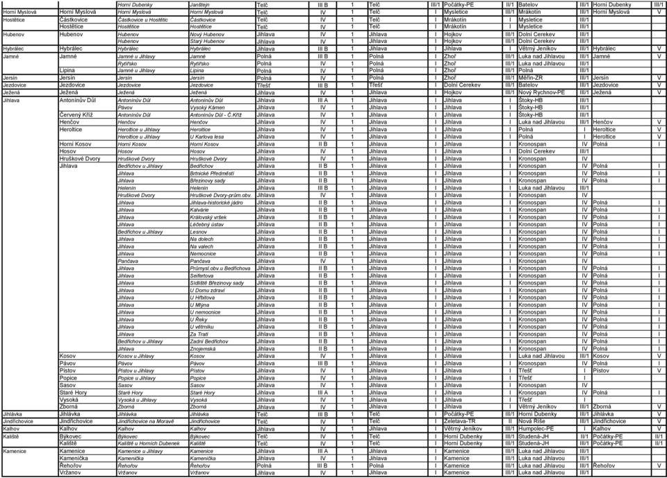 Hubenov Hubenov Hubenov Nový Hubenov Jihlava IV 1 Jihlava I Hojkov III/1 Dolní Cerekev III/1 Hubenov Starý Hubenov Jihlava IV 1 Jihlava I Hojkov III/1 Dolní Cerekev III/1 Hybrálec Hybrálec Hybrálec