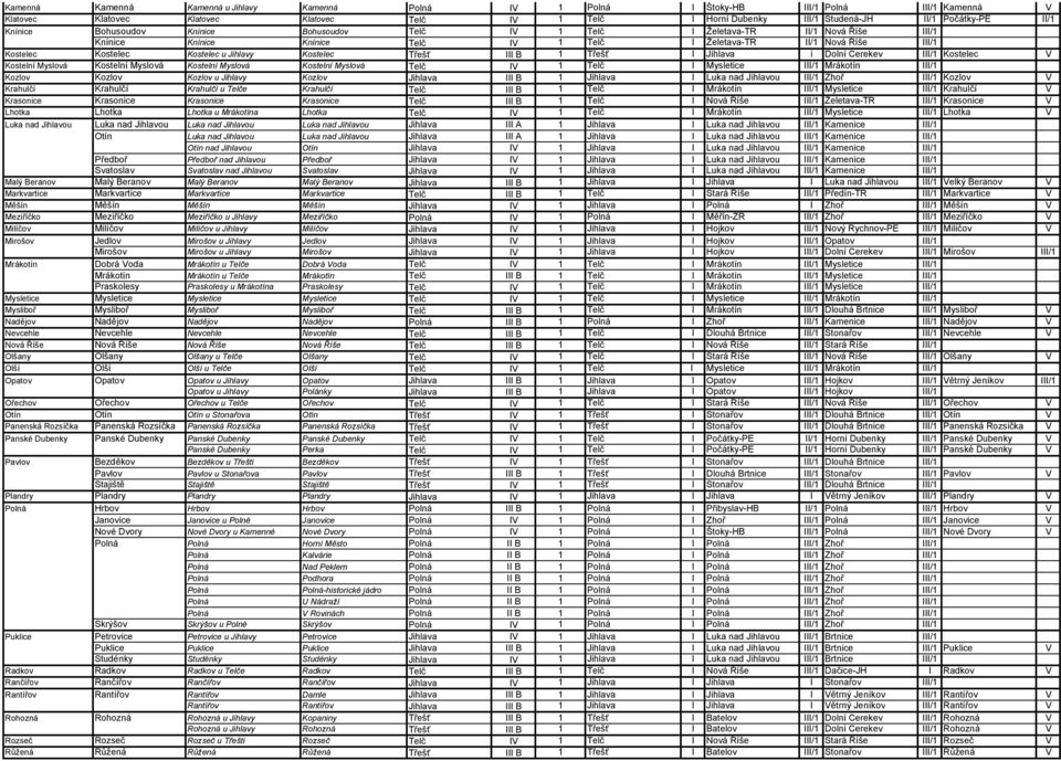 Jihlavy Kostelec Třešť III B 1 Třešť I Jihlava i Dolní Cerekev III/1 Kostelec V Kostelní Myslová Kostelní Myslová Kostelní Myslová Kostelní Myslová Telč IV 1 Telč I Mysletice III/1 Mrákotín III/1