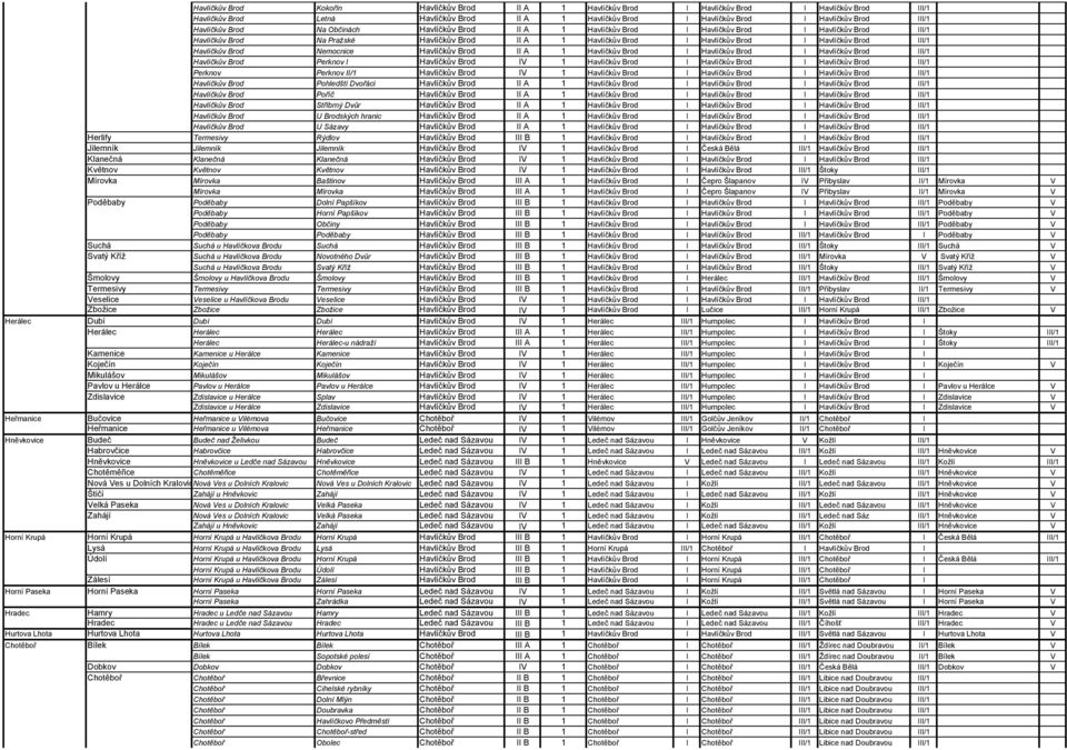 Brod III/1 Havlíčkův Brod Nemocnice Havlíčkův Brod II A 1 Havlíčkův Brod I Havlíčkův Brod I Havlíčkův Brod III/1 Havlíčkův Brod Perknov I Havlíčkův Brod IV 1 Havlíčkův Brod I Havlíčkův Brod I