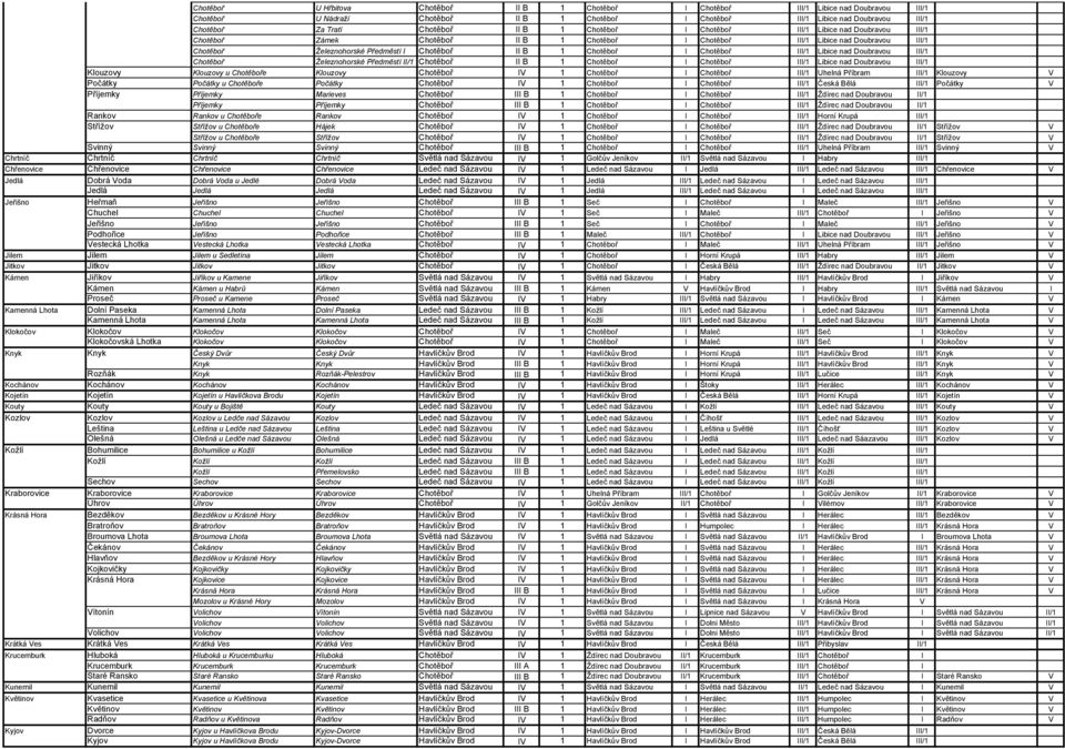 B 1 Chotěboř I Chotěboř III/1 Libice nad Doubravou III/1 Chotěboř Železnohorské Předměstí II/1 Chotěboř II B 1 Chotěboř I Chotěboř III/1 Libice nad Doubravou III/1 Klouzovy Klouzovy u Chotěboře