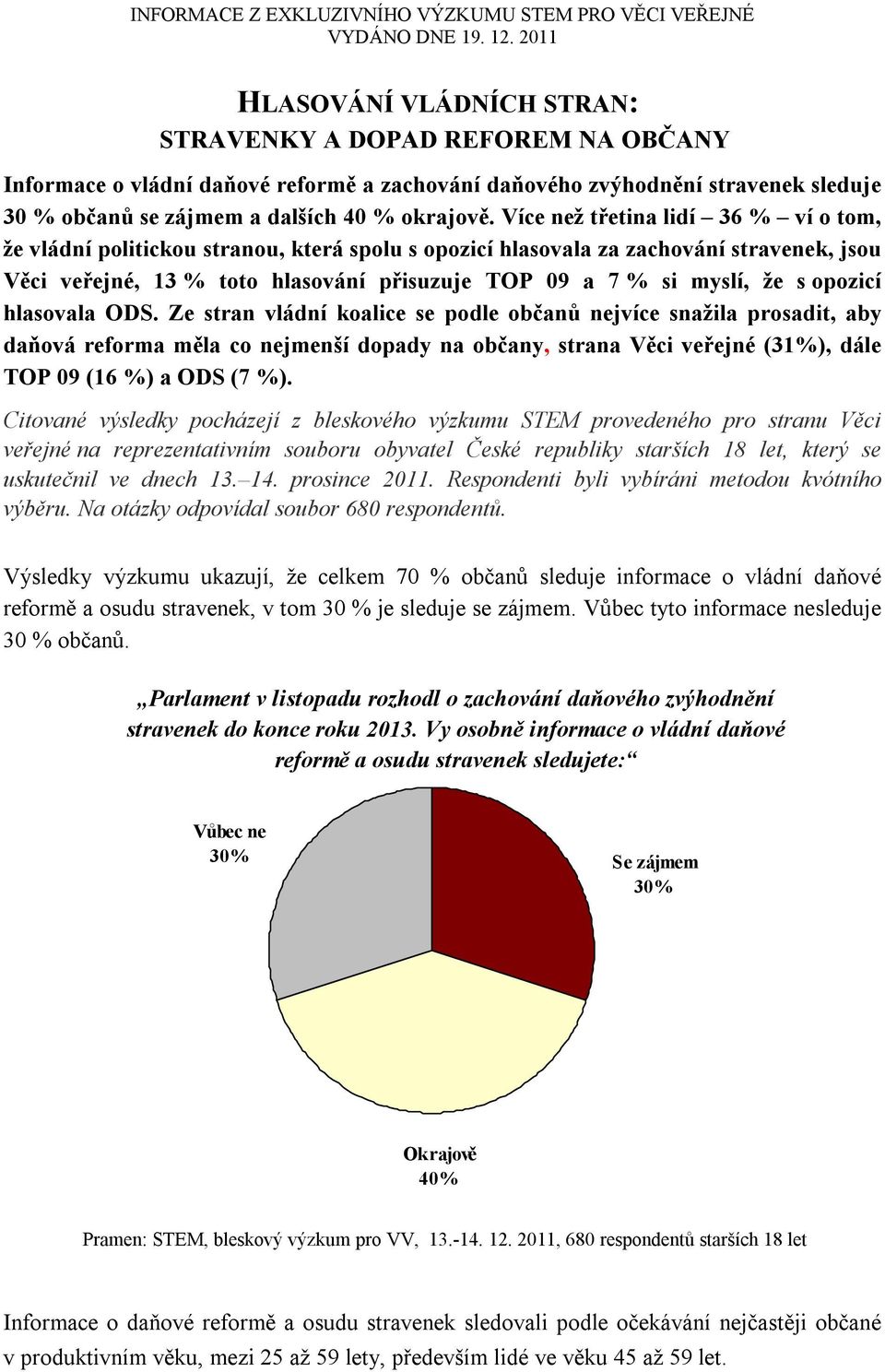 Více než třetina lidí 6 % ví o tom, že vládní politickou stranou, která spolu s opozicí hlasovala za zachování stravenek, jsou Věci veřejné, 1 % toto hlasování přisuzuje TOP 9 a % si myslí, že s