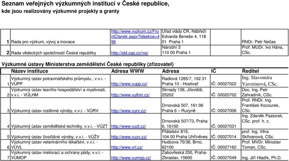 Ivo Hána, CSc. Výzkumné ústavy Ministerstva zemědělství České republiky (zřizovatel) Výzkumný ústav potravinářského průmyslu, v.v.i. - 1 VÚPP http://www.vupp.